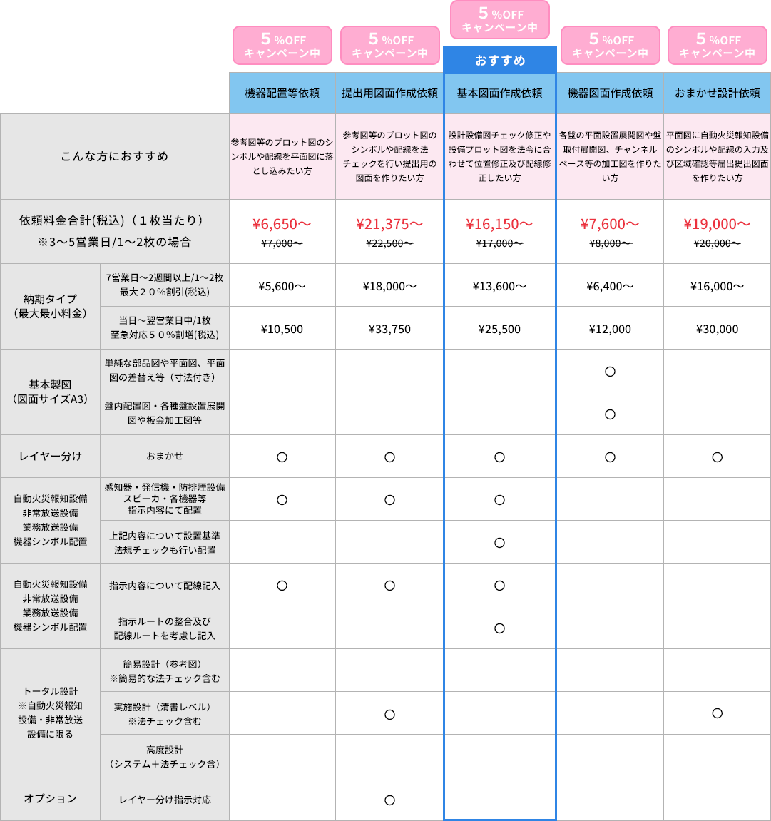設計及び設備配置等依頼